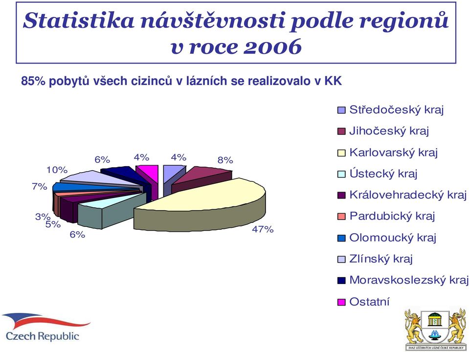 10% 6% 4% 4% 8% Karlovarský kraj Ústecký kraj Královehradecký kraj 3% 5%