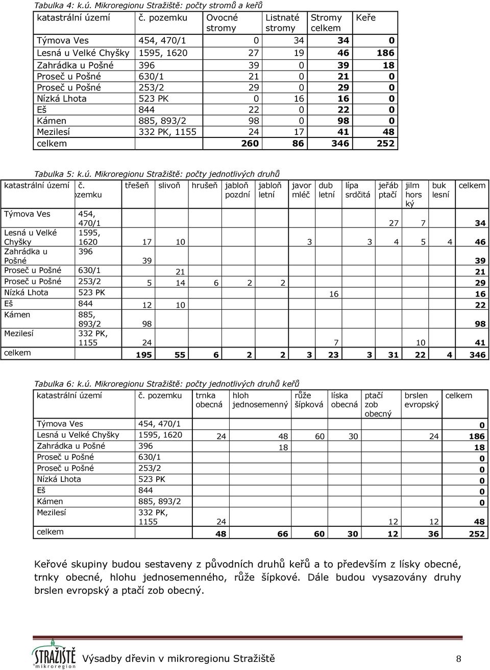 Proseč u Pošné 253/2 29 0 29 0 Nízká Lhota 523 PK 0 16 16 0 Eš 844 22 0 22 0 Kámen 885, 893/2 98 0 98 0 Mezilesí 332 PK, 1155 24 17 41 48 celkem 260 86 346 252 Tabulka 5: k.ú.