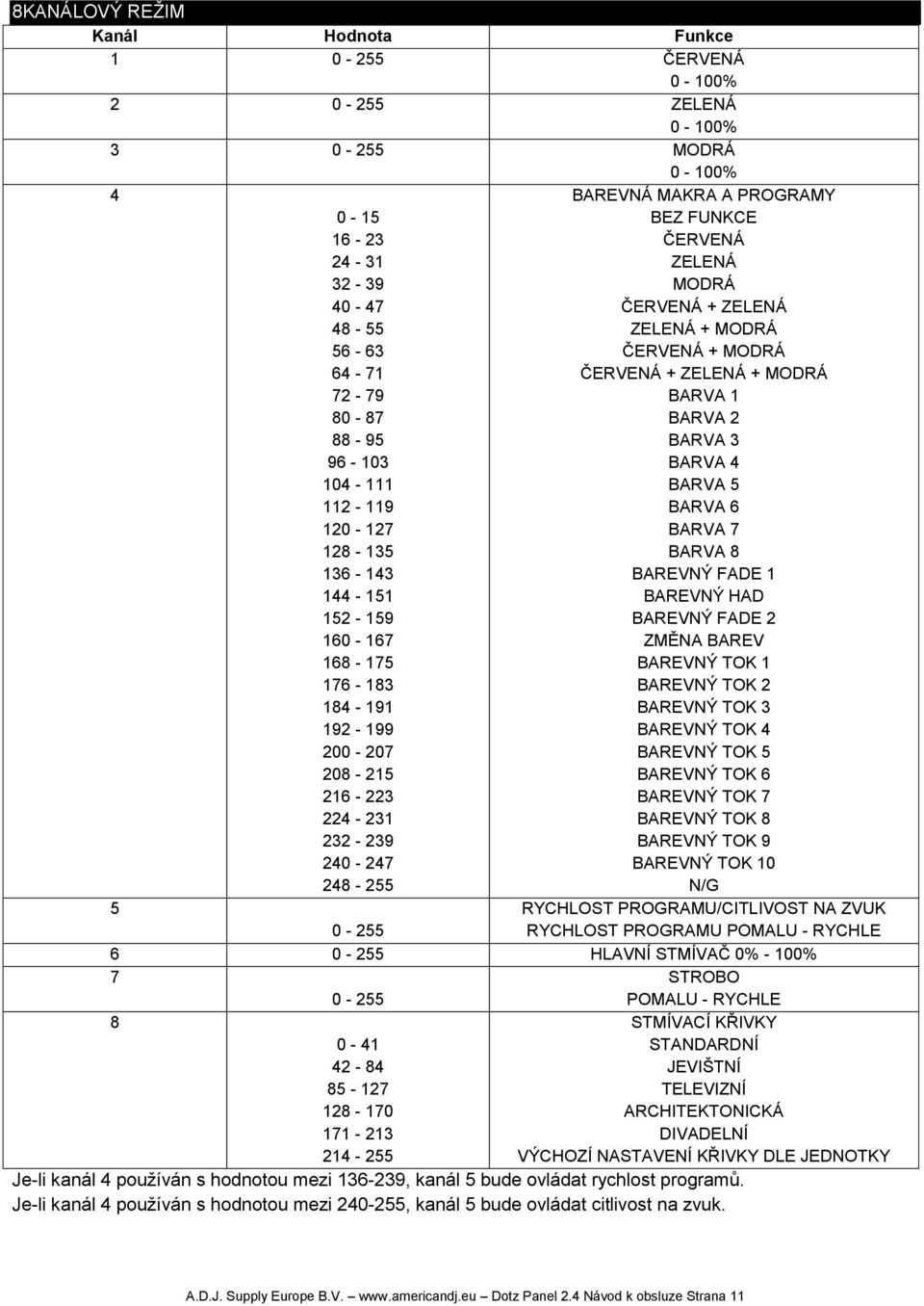 MODRÁ ČERVENÁ + ZELENÁ + MODRÁ BARVA 1 BARVA 2 BARVA 3 BARVA 4 BARVA 5 BARVA 6 BARVA 7 BARVA 8 BAREVNÝ FADE 1 BAREVNÝ HAD BAREVNÝ FADE 2 ZMĚNA BAREV BAREVNÝ TOK 1 BAREVNÝ TOK 2 BAREVNÝ TOK 3 BAREVNÝ