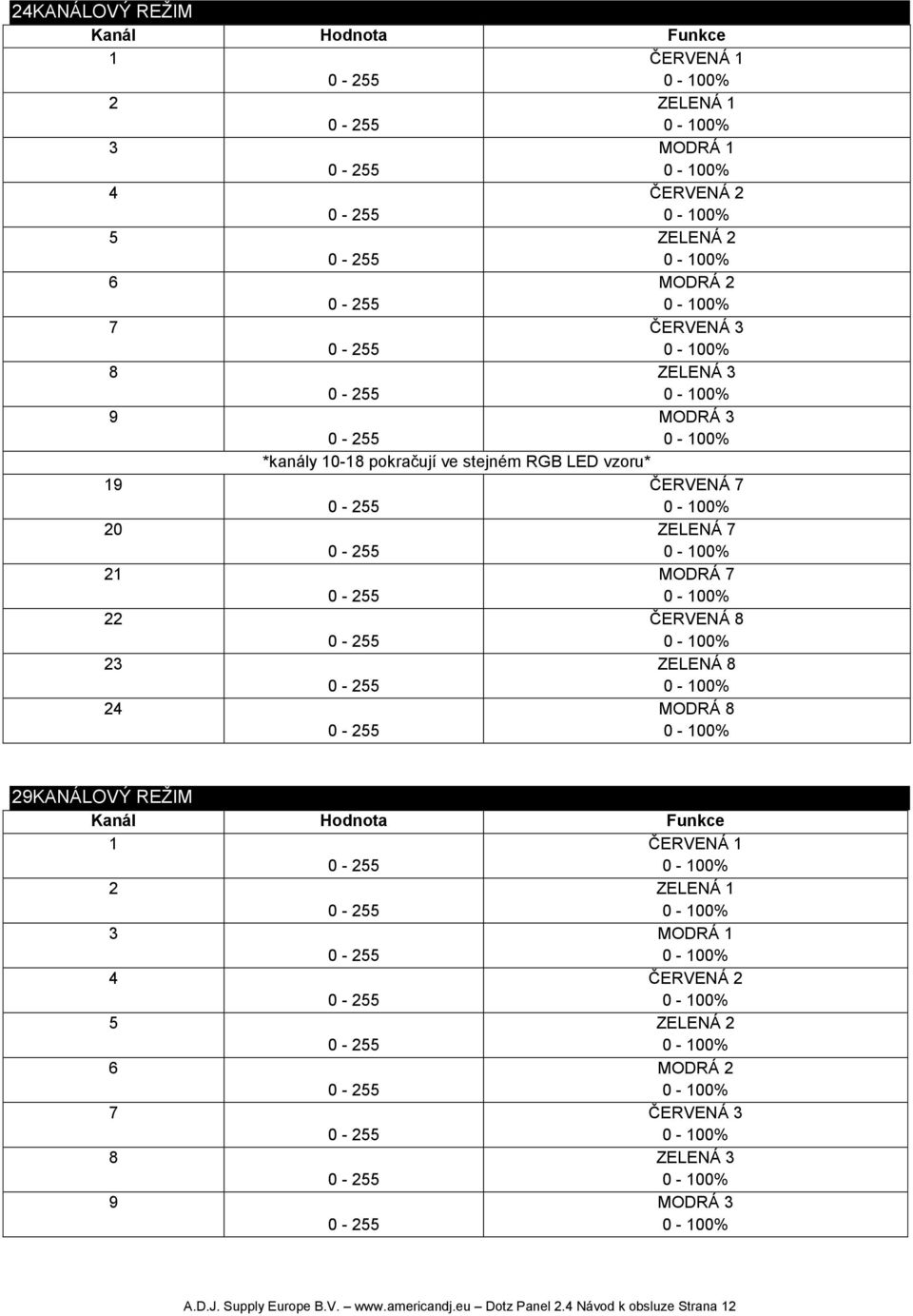 23 ZELENÁ 8 24 MODRÁ 8 29KANÁLOVÝ REŽIM Kanál Hodnota Funkce 1 ČERVENÁ 1 2 ZELENÁ 1 3 MODRÁ 1 4 ČERVENÁ 2 5 ZELENÁ 2 6