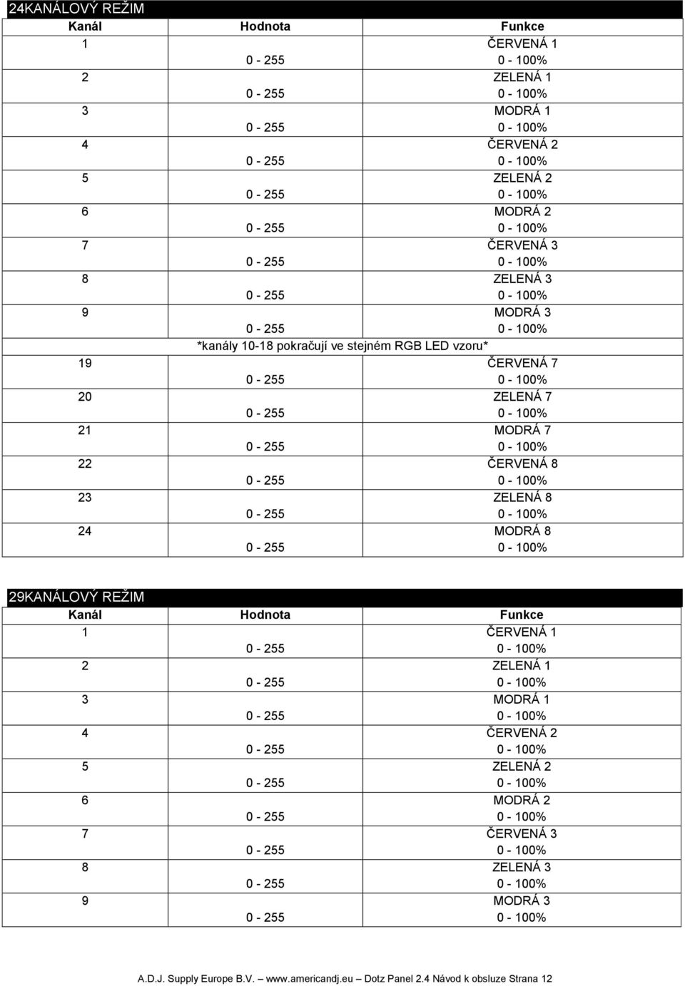 23 ZELENÁ 8 24 MODRÁ 8 29KANÁLOVÝ REŽIM Kanál Hodnota Funkce 1 ČERVENÁ 1 2 ZELENÁ 1 3 MODRÁ 1 4 ČERVENÁ 2 5 ZELENÁ 2 6