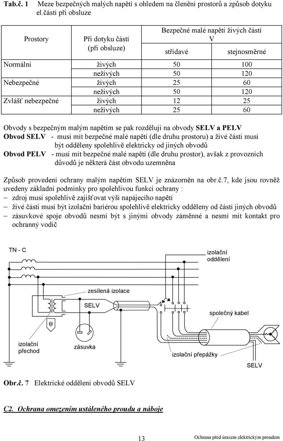 Zvlášť nebezpečné živých 12 25 neživých 25 60 Obvody s bezpečným malým napětím se pak rozdělují na obvody SELV a PELV Obvod SELV - musí mít bezpečné malé napětí (dle druhu prostoru) a živé části musí