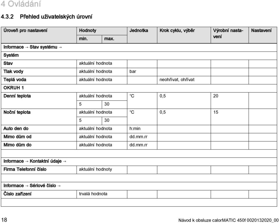 hodnota 0,5 20 5 30 Noční teplota aktuální hodnota 0,5 15 5 30 Auto den do aktuální hodnota h:min Mimo dům od aktuální hodnota dd.mm.