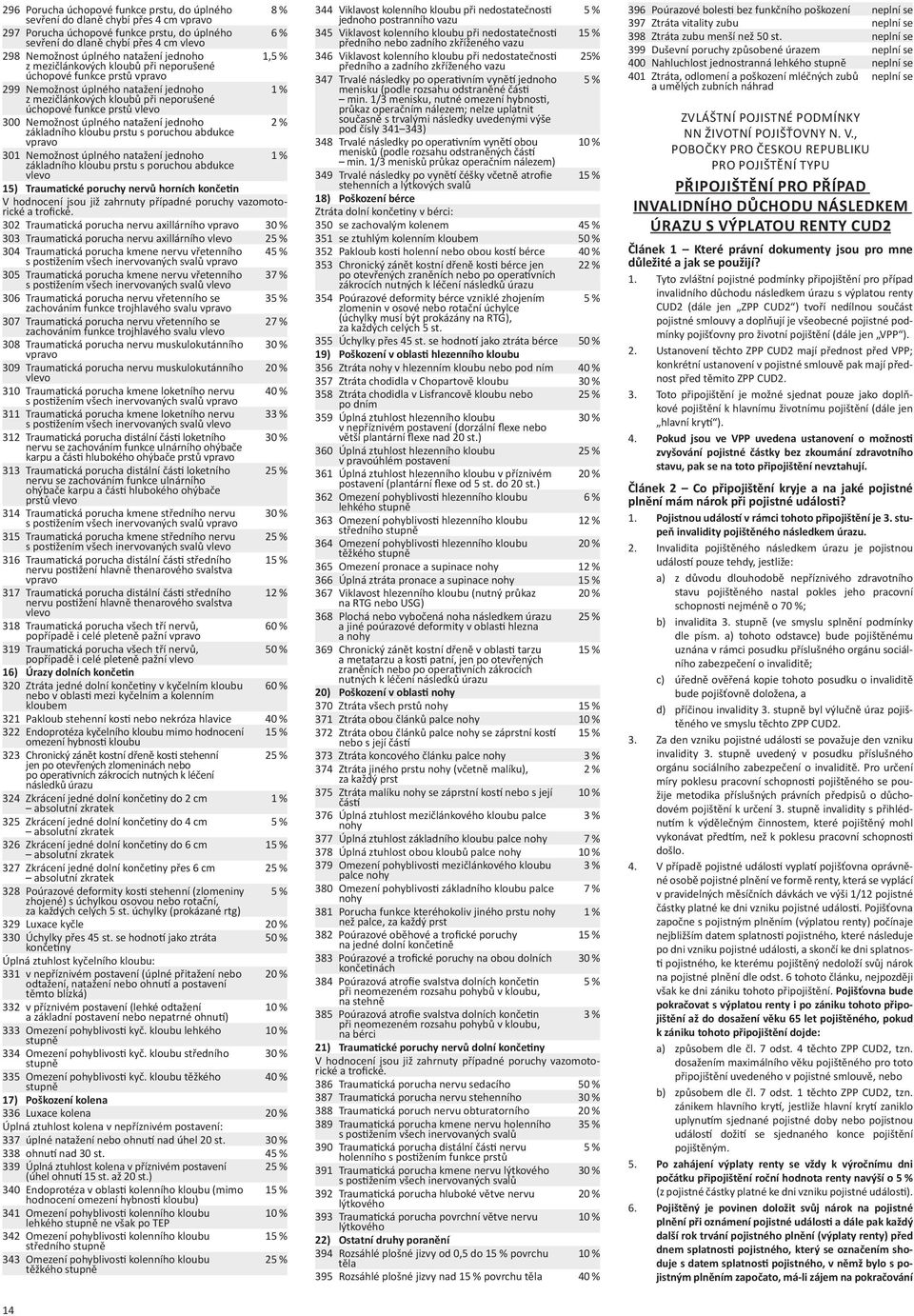 prstů vlevo 300 Nemožnost úplného natažení jednoho 2 % základního kloubu prstu s poruchou abdukce vpravo 301 Nemožnost úplného natažení jednoho 1 % základního kloubu prstu s poruchou abdukce vlevo