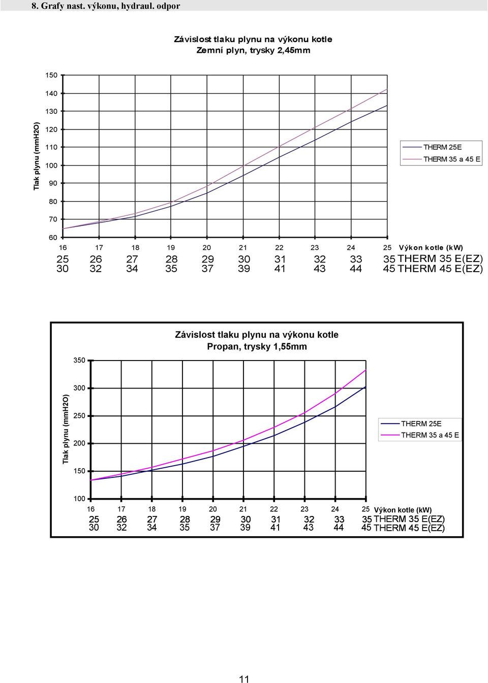 E 60 16 17 18 19 20 21 22 23 24 25 Výkon kotle (kw) 25 26 27 28 29 30 31 32 33 35 THERM 35 E(EZ) 30 32 34 35 37 39 41 43 44 45 THERM 45 E(EZ) 350