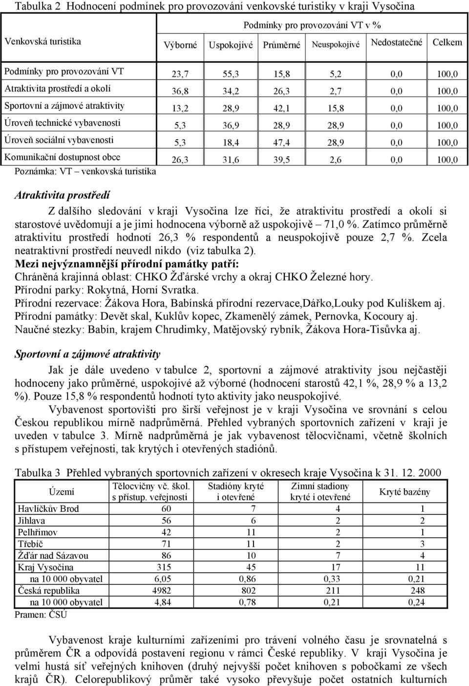 vybavenosti 5,3 36,9 28,9 28,9 0,0 100,0 Úroveň sociální vybavenosti 5,3 18,4 47,4 28,9 0,0 100,0 Komunikační dostupnost obce 26,3 31,6 39,5 2,6 0,0 100,0 Poznámka: VT venkovská turistika Atraktivita