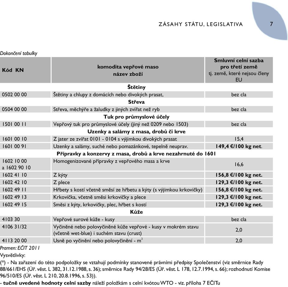 účely 1501 00 11 Vepřový tuk pro průmyslové účely (jiný než 0209 nebo 1503) bez cla Uzenky a salámy z masa, drobů či krve 1601 00 10 Z jater ze zvířat 0101-0104 s výjimkou divokých prasat 15,4 1601