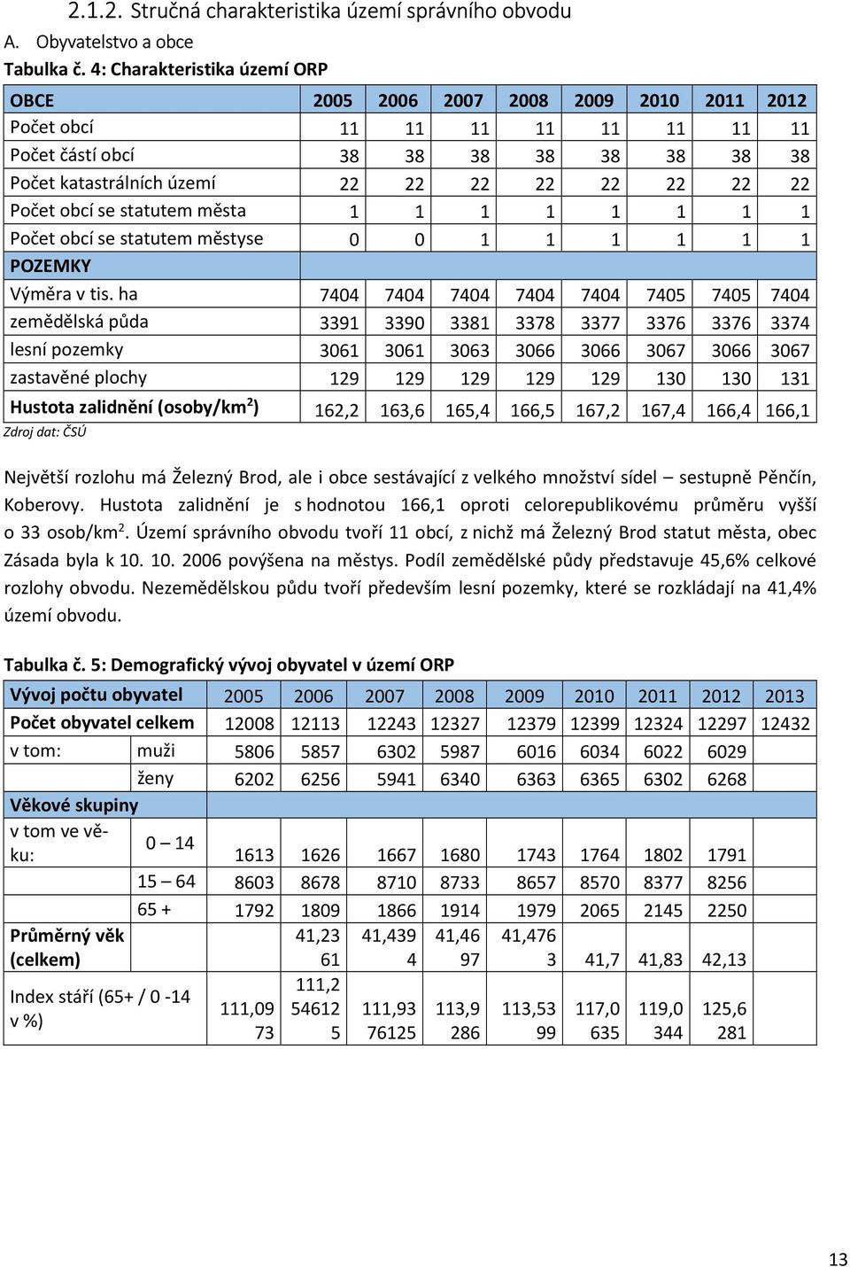 Počet obcí se statutem města 1 1 1 1 1 1 1 1 Počet obcí se statutem městyse 0 0 1 1 1 1 1 1 POZEMKY Výměra v tis.