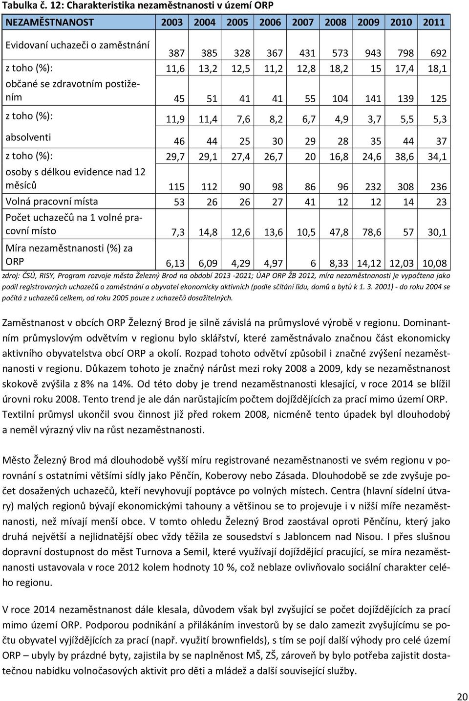 12,5 11,2 12,8 18,2 15 17,4 18,1 občané se zdravotním postižením 45 51 41 41 55 104 141 139 125 z toho (%): 11,9 11,4 7,6 8,2 6,7 4,9 3,7 5,5 5,3 absolventi 46 44 25 30 29 28 35 44 37 z toho (%):