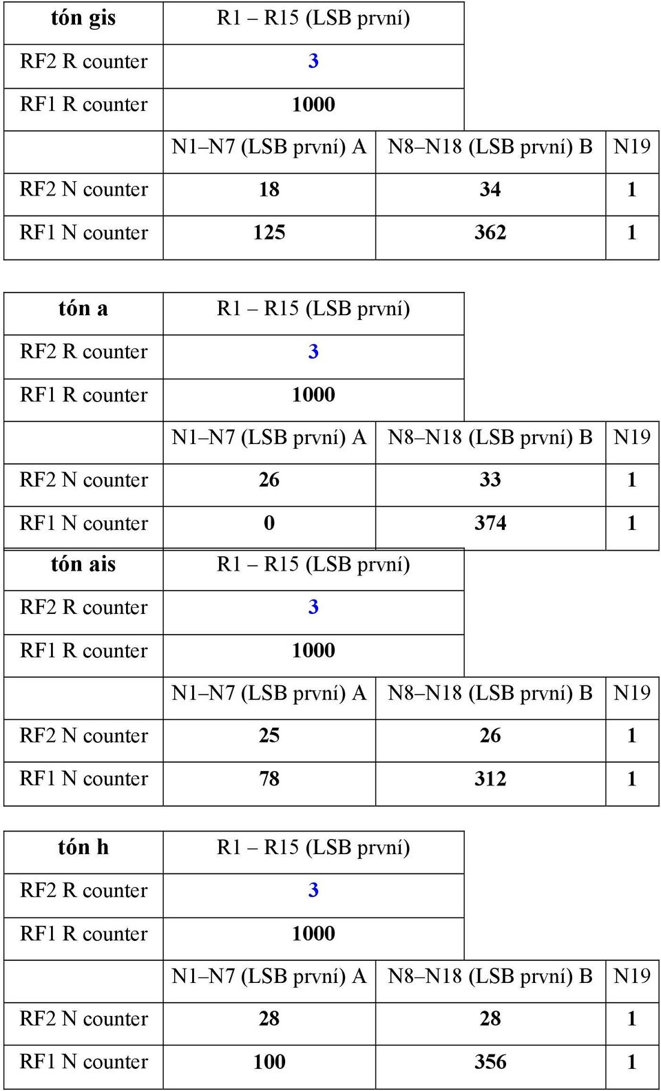 tón ais R1 R15 (LSB první) RF2 R counter 3 RF1 R counter 1000 N1 N7 (LSB první) A N8 N18 (LSB první) B N19 RF2 N counter 25 26 1 RF1 N counter 78 312