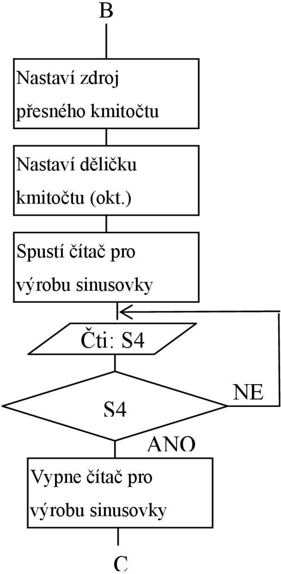 ) Spustí čítač pro výrobu sinusovky