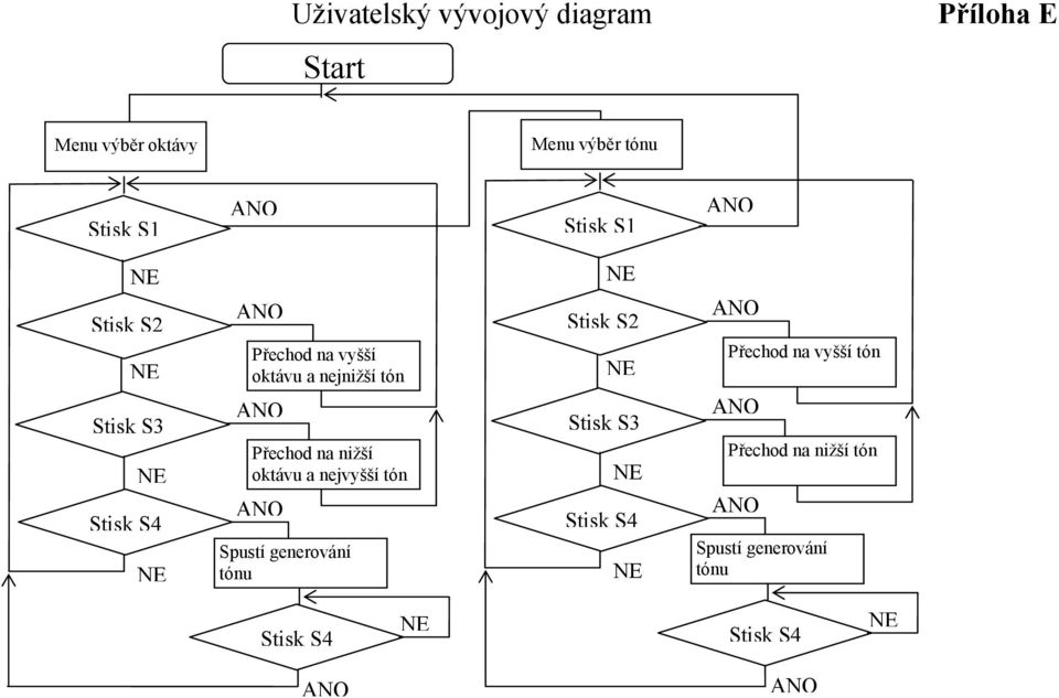 Přechod na nižší oktávu a nejvyšší tón Spustí generování tónu Stisk S2 Stisk S3