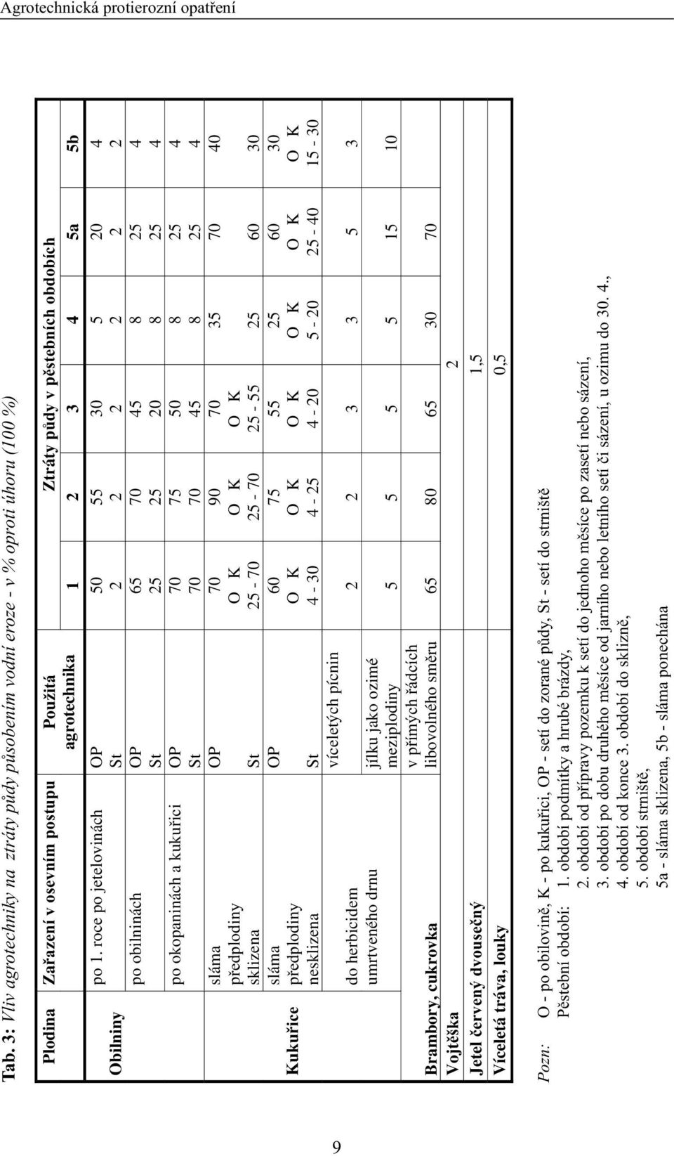 pøedplodiny nesklizena OP St OP St víceletých pícnin do herbicidem umrtveného drnu jílku jako ozimé 70 70 70 O K 25-70 60 O K 4-30 75 70 90 O K 25-70 75 O K 4-25 50 45 70 O K 25-55 55 O K 4-20 8 8 35