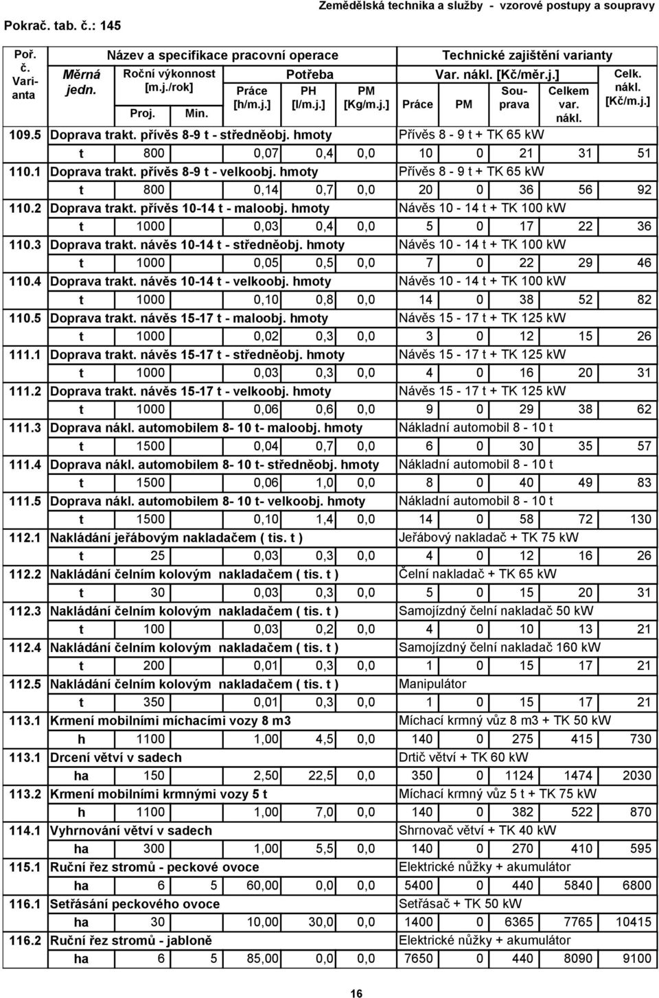 hmoty Přívěs 8-9 t + TK 65 kw t 800 0,14 0,7 0,0 20 0 36 56 92 110.2 Doprava trakt. přívěs 10-14 t - maloobj. hmoty Návěs 10-14 t + TK 100 kw t 1000 0,03 0,4 0,0 5 0 17 22 36 110.3 Doprava trakt.