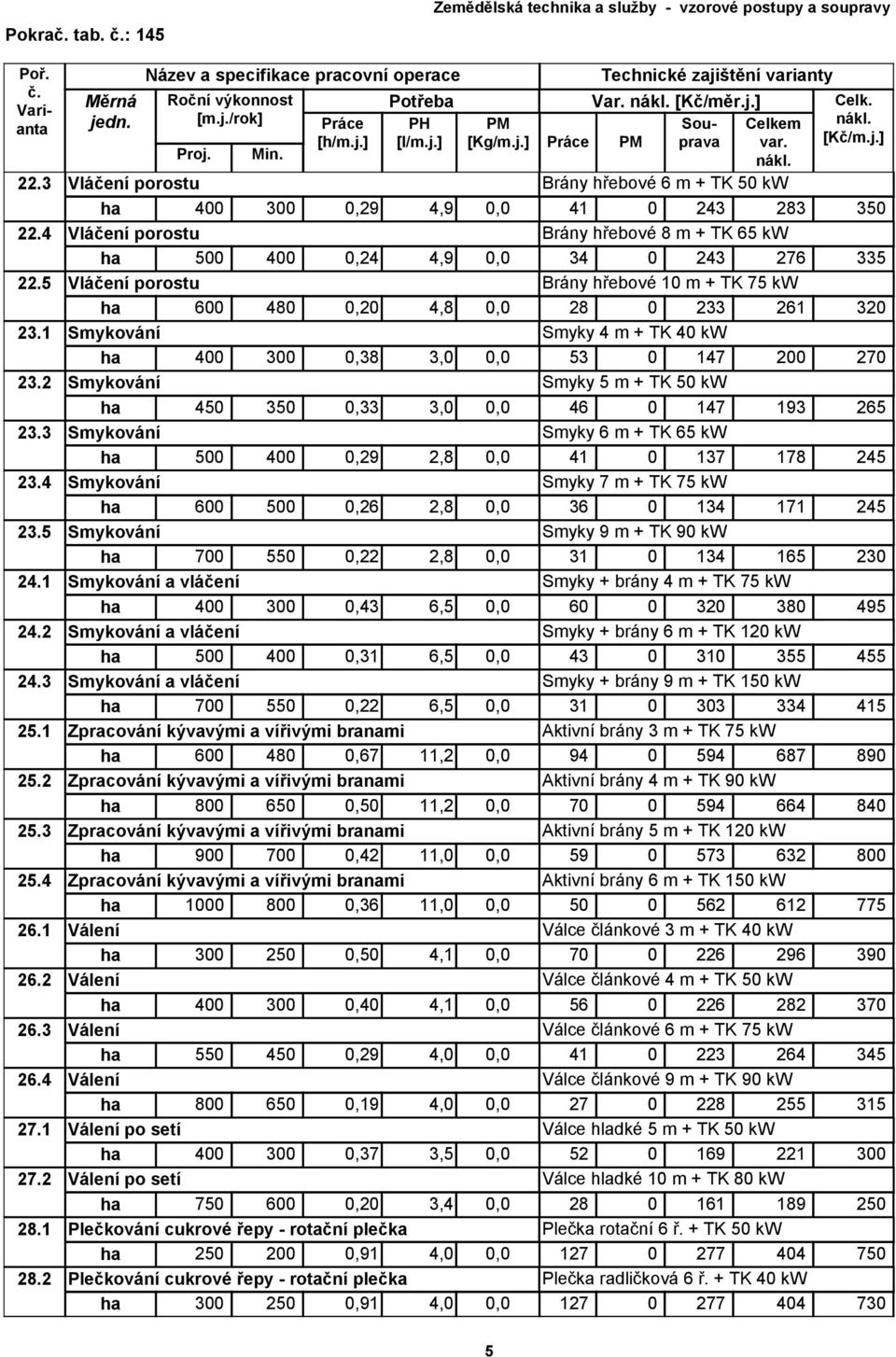 5 Vláčení porostu Brány hřebové 10 m + TK 75 kw ha 600 480 0,20 4,8 0,0 28 0 233 261 320 23.1 Smykování Smyky 4 m + TK 40 kw ha 400 300 0,38 3,0 0,0 53 0 147 200 270 23.