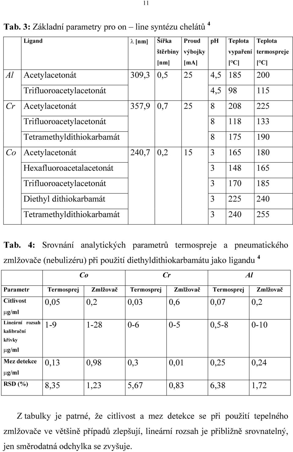 200 Trifluoroacetylacetonát 4,5 98 115 Acetylacetonát 357,9 0,7 25 8 208 225 Trifluoroacetylacetonát 8 118 133 Tetramethyldithiokarbamát 8 175 190 Acetylacetonát 240,7 0,2 15 3 165 180