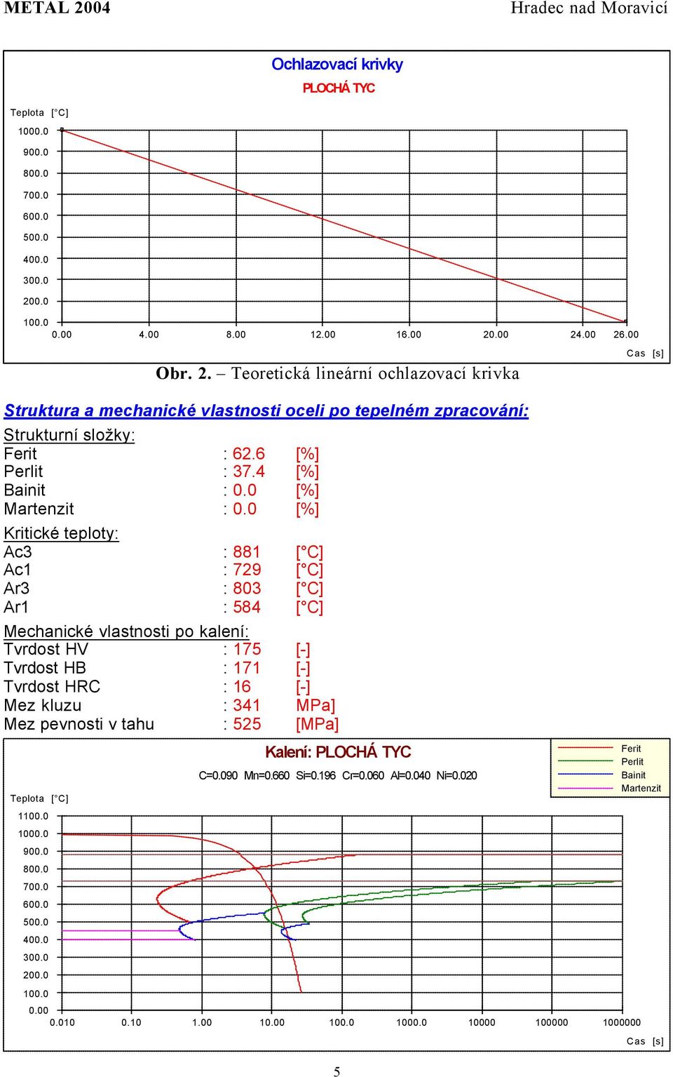 6 [%] Perlit : 37.4 [%] Bainit : 0.0 [%] Martenzit : 0.