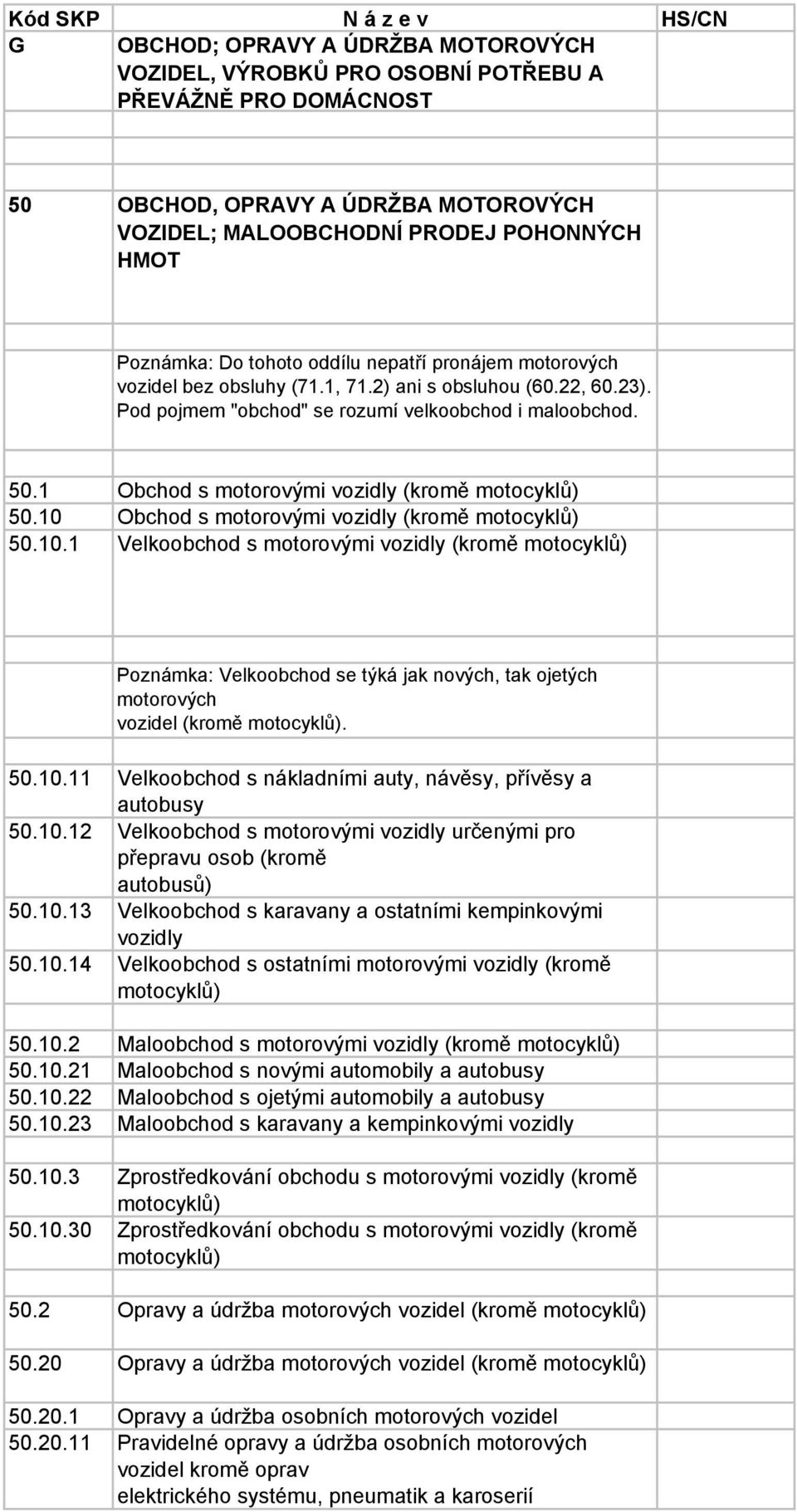 1 Obchod s motorovými vozidly (kromě motocyklů) 50.10 Obchod s motorovými vozidly (kromě motocyklů) 50.10.1 Velkoobchod s motorovými vozidly (kromě motocyklů) Poznámka: Velkoobchod se týká jak nových, tak ojetých motorových vozidel (kromě motocyklů).