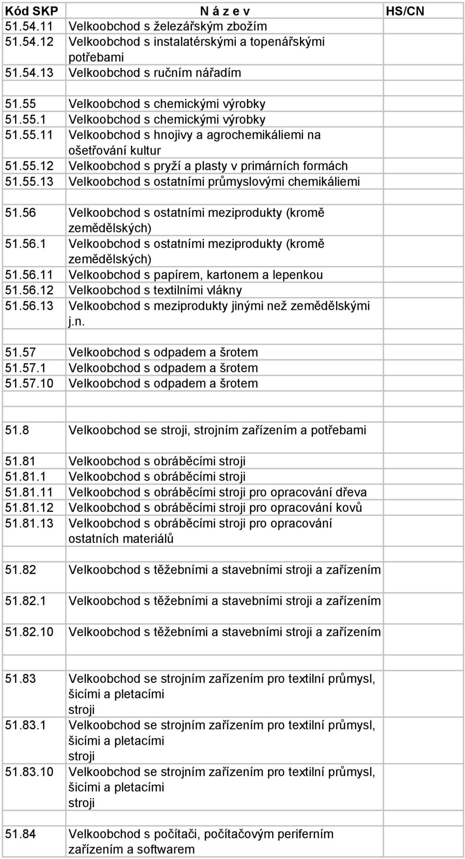 56 Velkoobchod s ostatními meziprodukty (kromě zemědělských) 51.56.1 Velkoobchod s ostatními meziprodukty (kromě zemědělských) 51.56.11 Velkoobchod s papírem, kartonem a lepenkou 51.56.12 Velkoobchod s textilními vlákny 51.