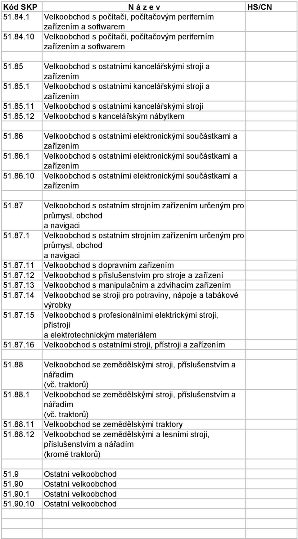 86 Velkoobchod s ostatními elektronickými součástkami a zařízením 51.86.1 Velkoobchod s ostatními elektronickými součástkami a zařízením 51.86.10 Velkoobchod s ostatními elektronickými součástkami a zařízením 51.