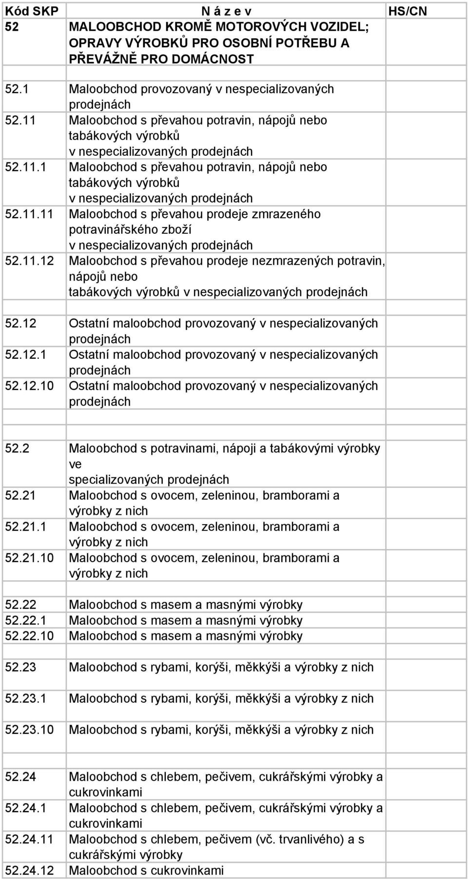 11.12 Maloobchod s převahou prodeje nezmrazených potravin, nápojů nebo tabákových výrobků v nespecializovaných prodejnách 52.12 Ostatní maloobchod provozovaný v nespecializovaných prodejnách 52.12.1 Ostatní maloobchod provozovaný v nespecializovaných prodejnách 52.