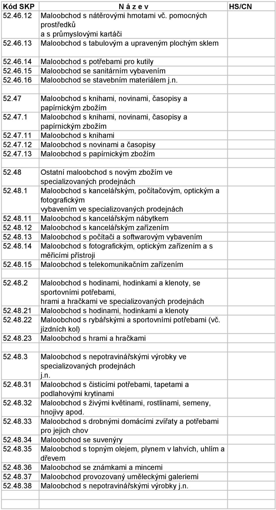 47.12 Maloobchod s novinami a časopisy 52.47.13 Maloobchod s papírnickým zbožím 52.48 Ostatní maloobchod s novým zbožím ve specializovaných prodejnách 52.48.1 Maloobchod s kancelářským, počítačovým, optickým a fotografickým vybavením ve specializovaných prodejnách 52.