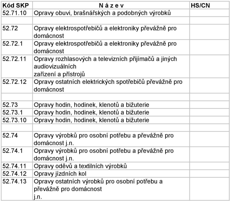 74 Opravy výrobků pro osobní potřebu a převážně pro domácnost j.n. 52.74.1 Opravy výrobků pro osobní potřebu a převážně pro domácnost j.n. 52.74.11 Opravy oděvů a textilních výrobků 52.74.12 Opravy jízdních kol 52.