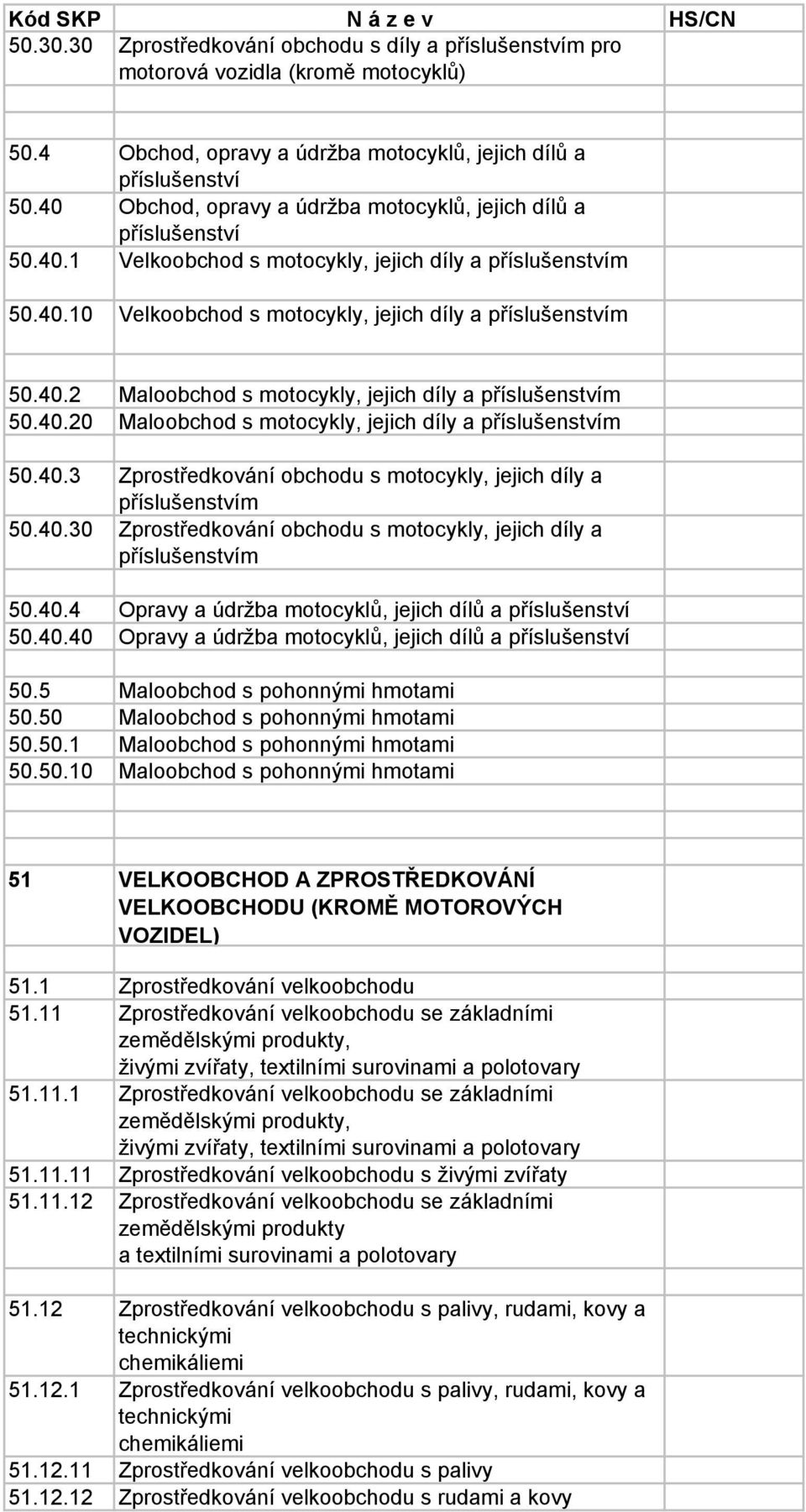 40.20 Maloobchod s motocykly, jejich díly a příslušenstvím 50.40.3 Zprostředkování obchodu s motocykly, jejich díly a příslušenstvím 50.40.30 Zprostředkování obchodu s motocykly, jejich díly a příslušenstvím 50.