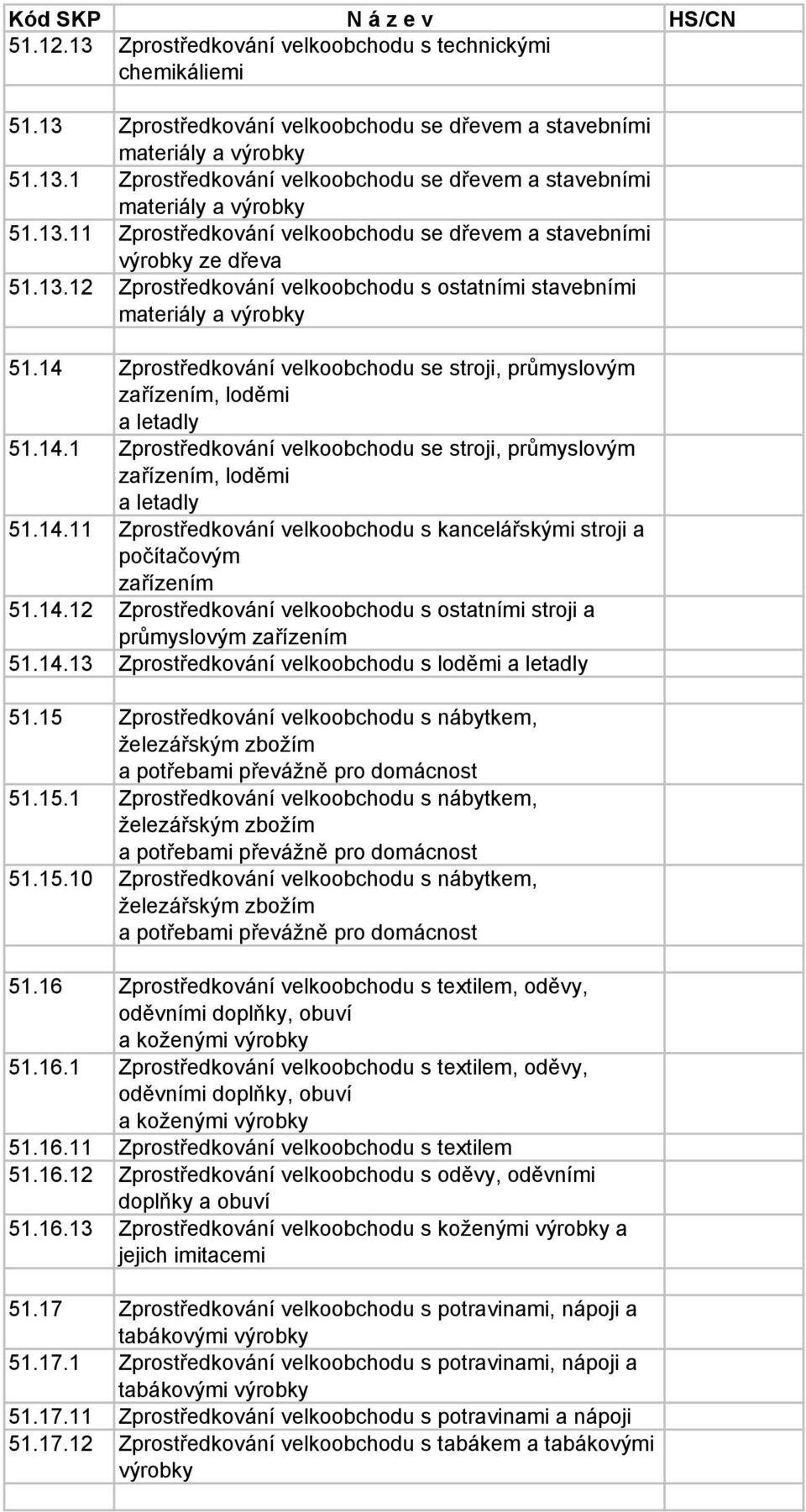 14 Zprostředkování velkoobchodu se stroji, průmyslovým zařízením, loděmi a letadly 51.14.1 Zprostředkování velkoobchodu se stroji, průmyslovým zařízením, loděmi a letadly 51.14.11 Zprostředkování velkoobchodu s kancelářskými stroji a počítačovým zařízením 51.