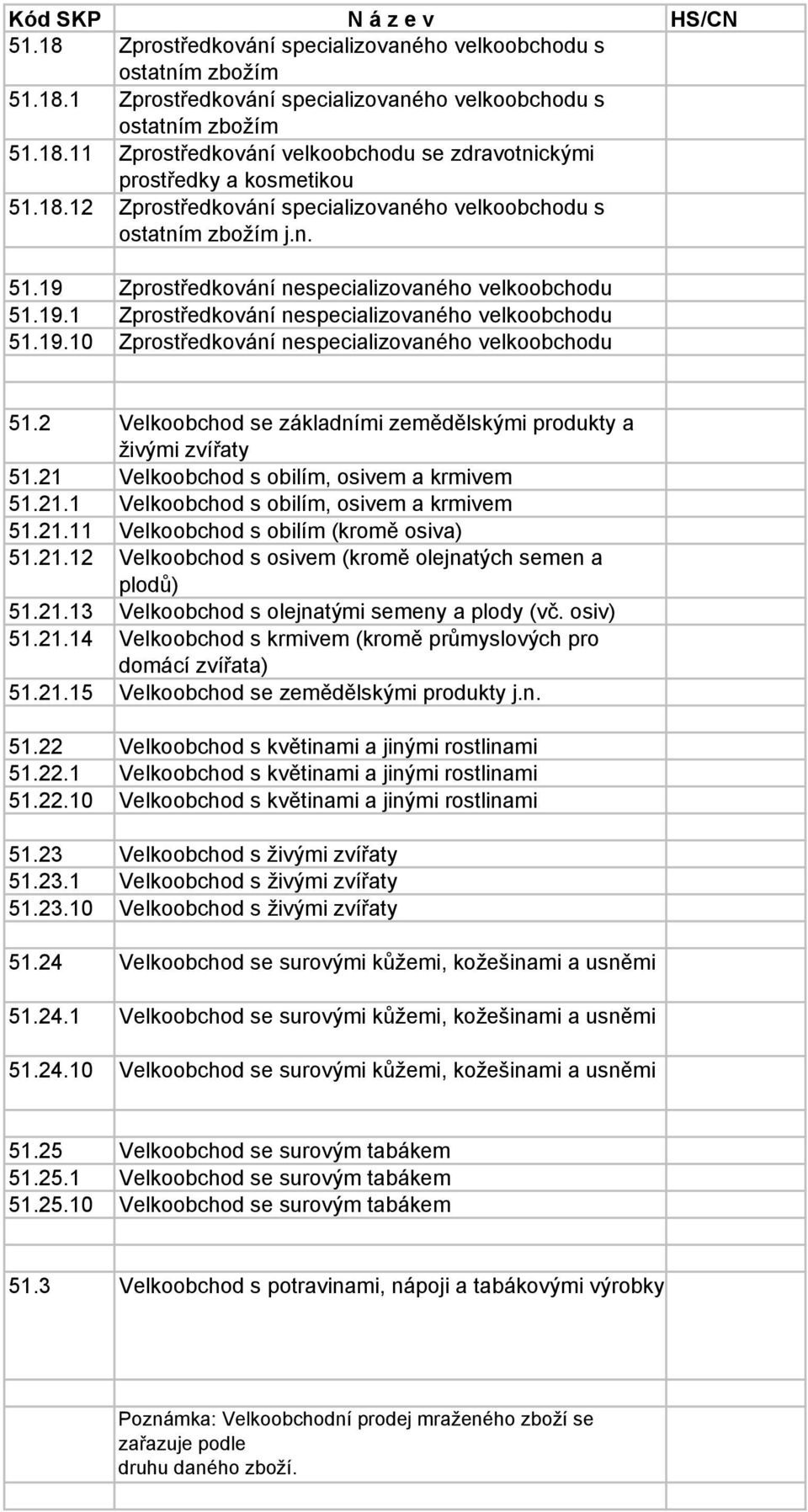 2 Velkoobchod se základními zemědělskými produkty a živými zvířaty 51.21 Velkoobchod s obilím, osivem a krmivem 51.21.1 Velkoobchod s obilím, osivem a krmivem 51.21.11 Velkoobchod s obilím (kromě osiva) 51.