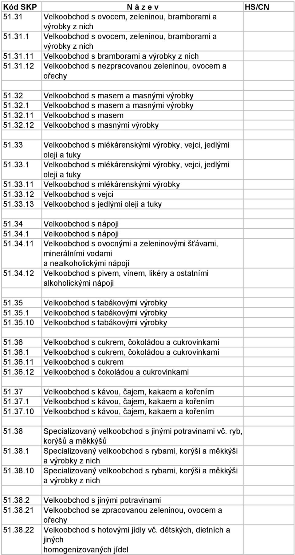 33 Velkoobchod s mlékárenskými výrobky, vejci, jedlými oleji a tuky 51.33.1 Velkoobchod s mlékárenskými výrobky, vejci, jedlými oleji a tuky 51.33.11 Velkoobchod s mlékárenskými výrobky 51.33.12 Velkoobchod s vejci 51.