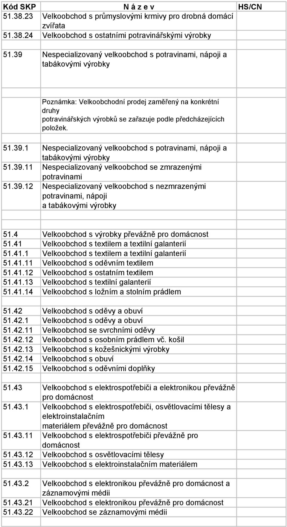 51.39.1 Nespecializovaný velkoobchod s potravinami, nápoji a tabákovými výrobky 51.39.11 Nespecializovaný velkoobchod se zmrazenými potravinami 51.39.12 Nespecializovaný velkoobchod s nezmrazenými potravinami, nápoji a tabákovými výrobky 51.