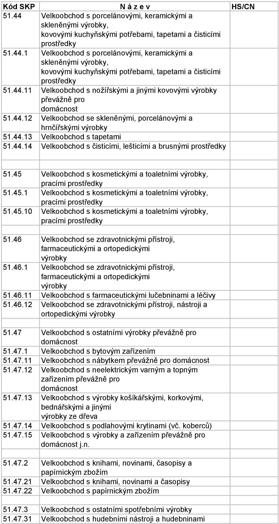 45 Velkoobchod s kosmetickými a toaletními výrobky, pracími prostředky 51.45.1 Velkoobchod s kosmetickými a toaletními výrobky, pracími prostředky 51.45.10 Velkoobchod s kosmetickými a toaletními výrobky, pracími prostředky 51.