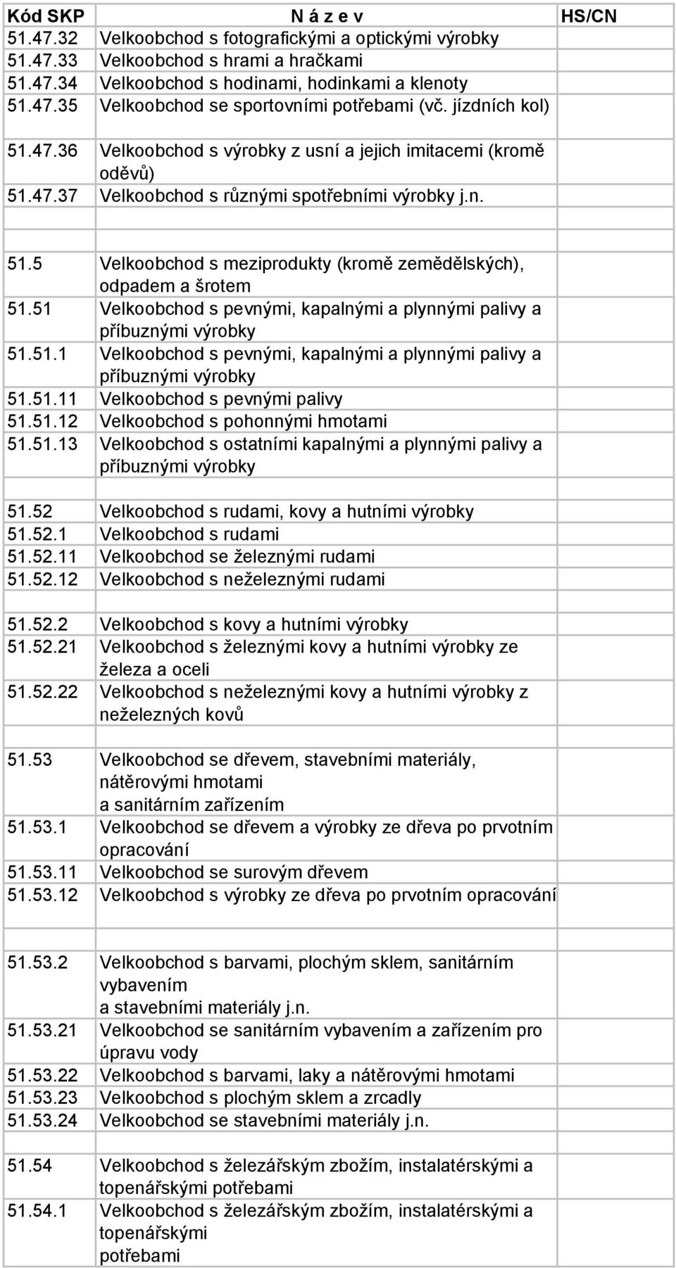 51 Velkoobchod s pevnými, kapalnými a plynnými palivy a příbuznými výrobky 51.51.1 Velkoobchod s pevnými, kapalnými a plynnými palivy a příbuznými výrobky 51.51.11 Velkoobchod s pevnými palivy 51.51.12 Velkoobchod s pohonnými hmotami 51.