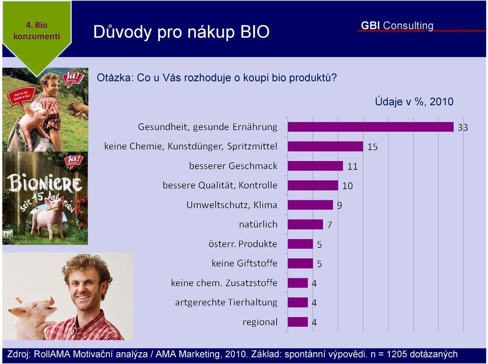 Údaje v %, 2010 Zdroj: RollAMA Motivační