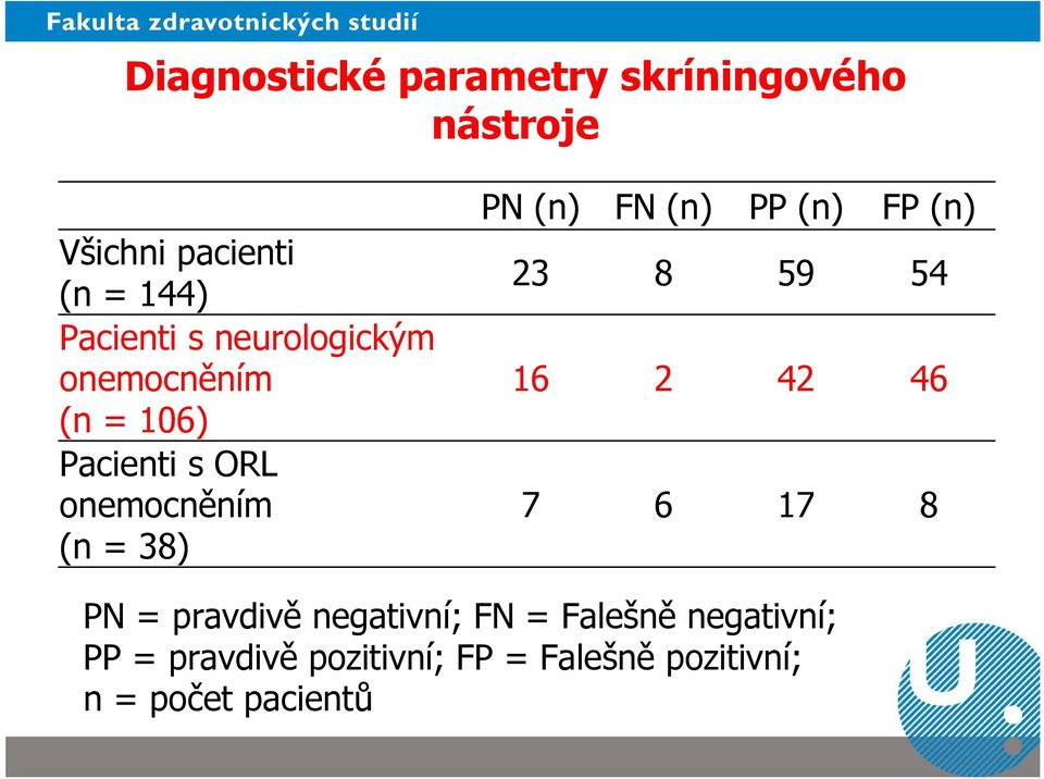 FN (n) PP (n) FP (n) 23 8 59 54 16 2 42 46 7 6 17 8 PN = pravdivě negativní; FN =