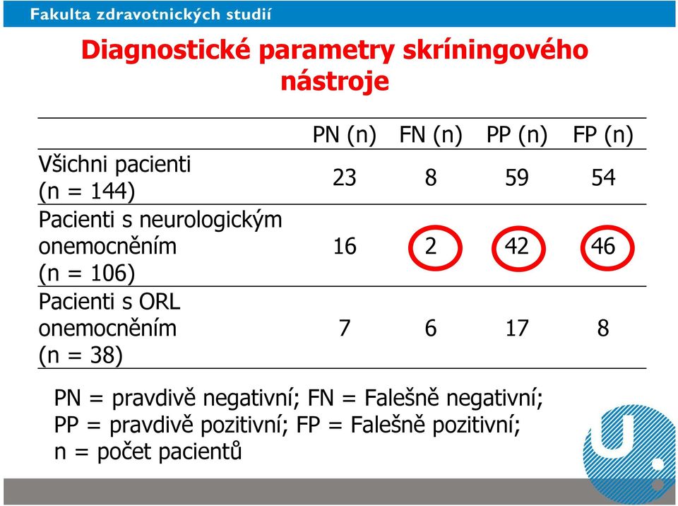 FN (n) PP (n) FP (n) 23 8 59 54 16 2 42 46 7 6 17 8 PN = pravdivě negativní; FN =