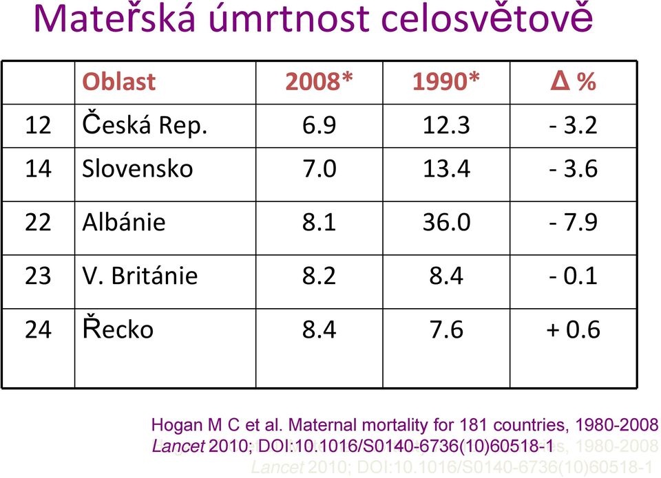 Maternal mortality for 181 countries, 1980-2008 Hogan Lancet M 2010; C et DOI:10.