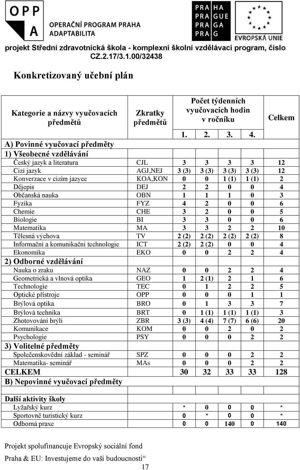 DEJ 2 2 0 0 4 Občanská nauka OBN 1 1 1 0 3 Fyzika FYZ 4 2 0 0 6 Chemie CHE 3 2 0 0 5 Biologie BI 3 3 0 0 6 Matematika MA 3 3 2 2 10 Tělesná výchova TV 2 (2) 2 (2) 2 (2) 2 (2) 8 Informační a