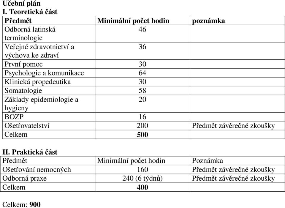 zdraví První pomoc 30 Psychologie a komunikace 64 Klinická propedeutika 30 Somatologie 58 Základy epidemiologie a 20 hygieny