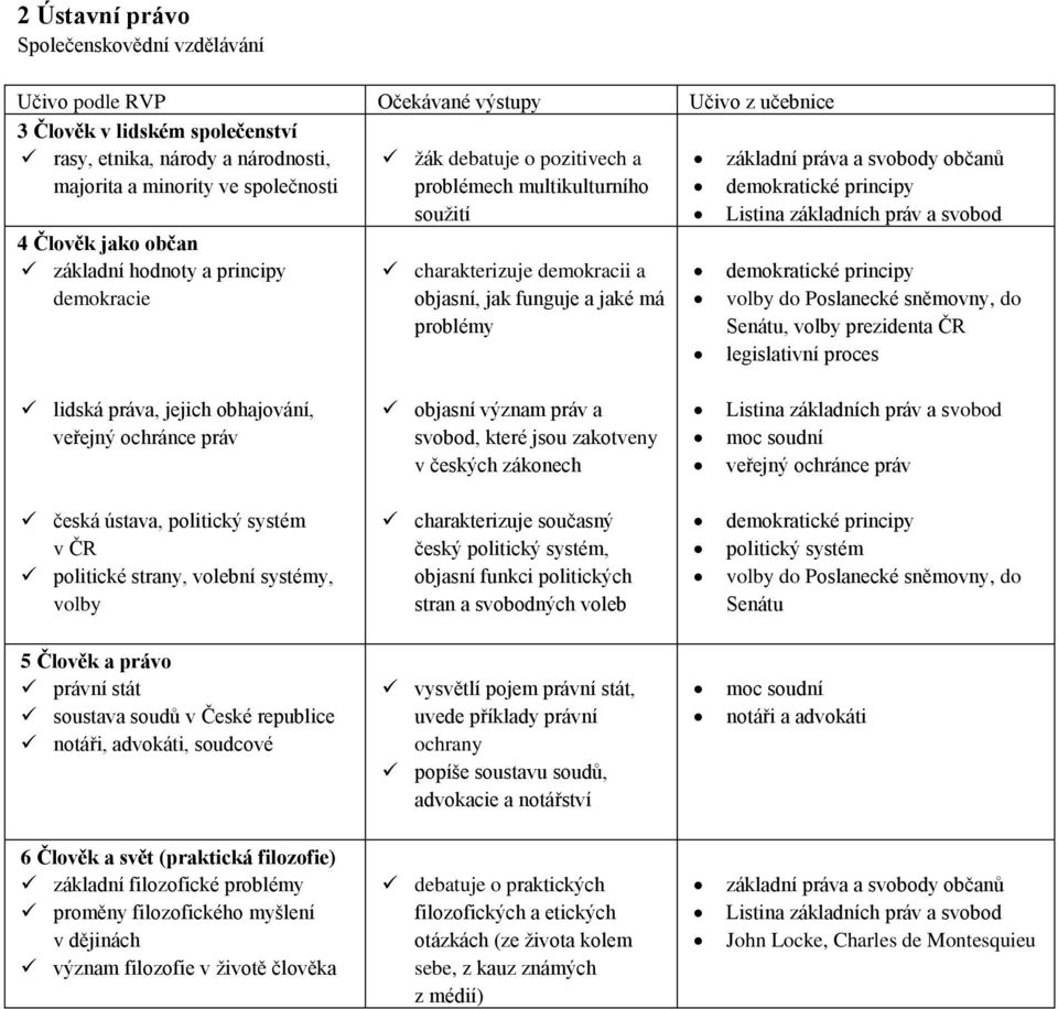 principy volby do Poslanecké sněmovny, do Senátu, volby prezidenta ČR legislativní proces lidská práva, jejich obhajování, veřejný ochránce práv objasní význam práv a svobod, které jsou zakotveny v