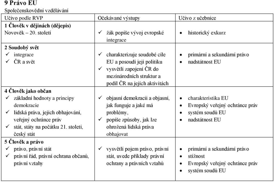 století, český stát právo, právní stát právní řád, právní ochrana občanů, právní vztahy žák popíše vývoj evropské integrace charakterizuje soudobé cíle EU a posoudí její politiku vysvětlí zapojení ČR