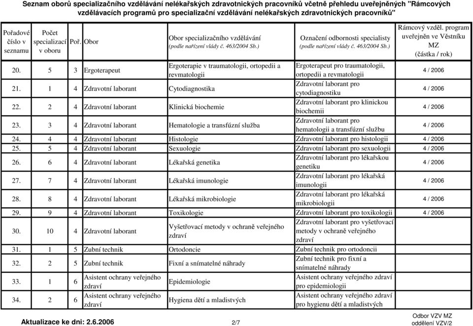 3 4 Zdravotní laborant Hematologie a transfúzní služba Ergoterapeut pro traumatologii, ortopedii a revmatologii Zdravotní laborant pro cytodiagnostiku Zdravotní laborant pro klinickou biochemii