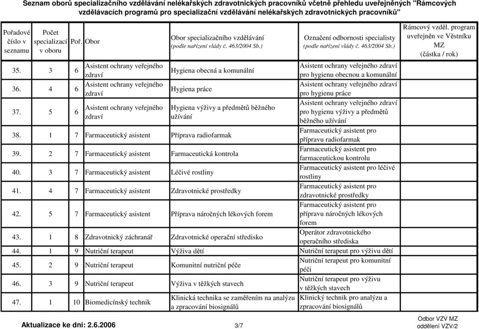 2 7 Farmaceutický asistent Farmaceutická kontrola farmaceutickou kontrolu 40. 3 7 Farmaceutický asistent Léčivé rostliny léčivé rostliny 41.