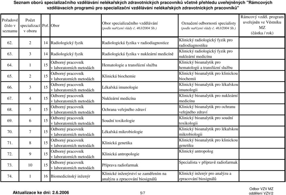 Klinická antropologie Příprava radiofarmak Klinické inženýrství se zaměřením na analýzu a zpracování biosignálů Aktualizace ke dni: 2.6.