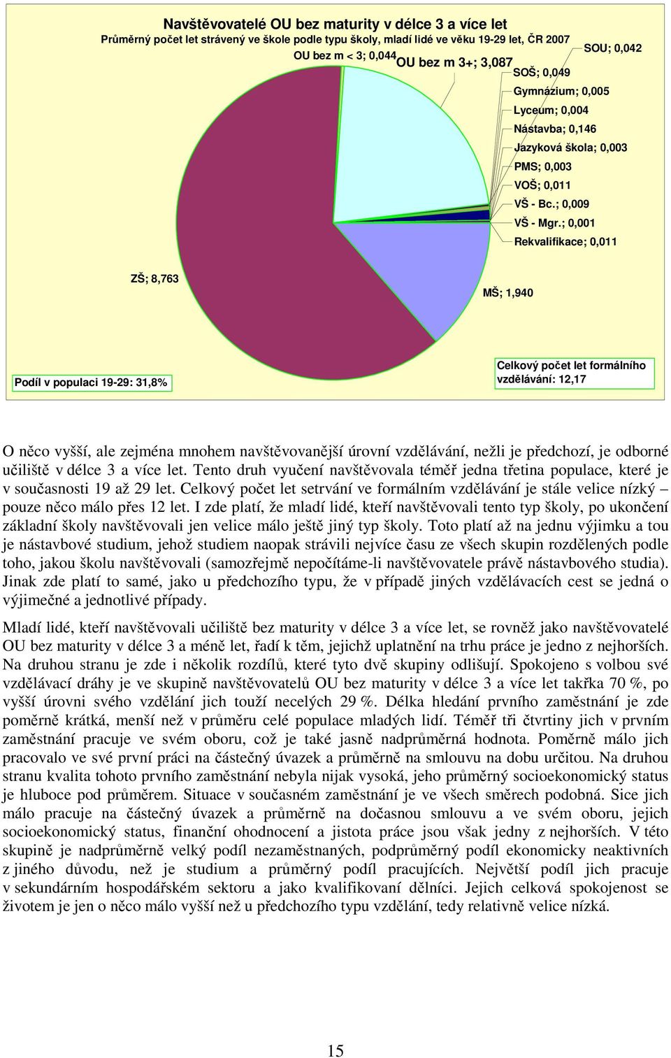 ; 0,001 SOU; 0,042 Rekvalifikace; 0,011 ZŠ; 8,763 MŠ; 1,940 Podíl v populaci 19-29: 31,8% Celkový počet let formálního vzdělávání: 12,17 O něco vyšší, ale zejména mnohem navštěvovanější úrovní