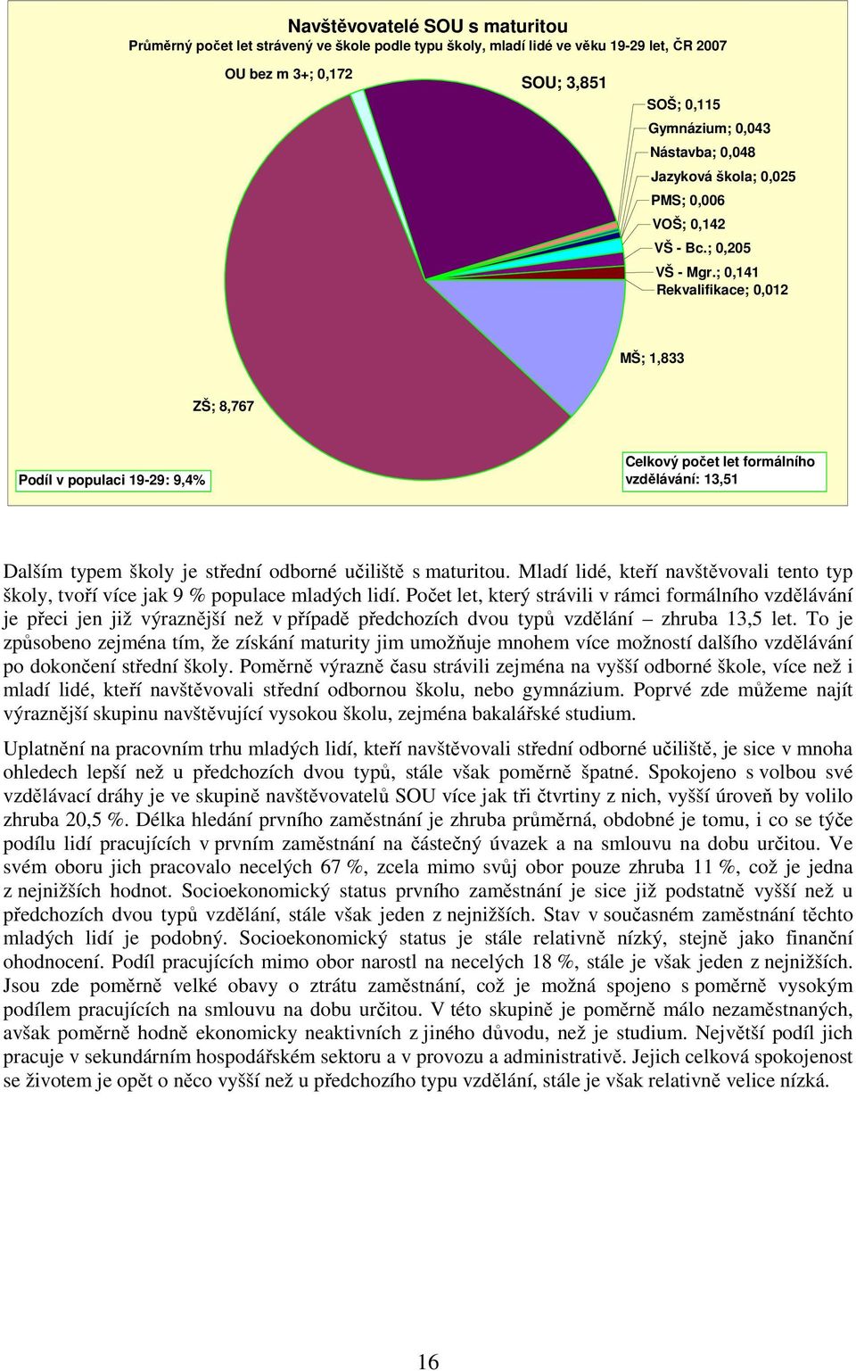 ; 0,141 Rekvalifikace; 0,012 MŠ; 1,833 ZŠ; 8,767 Podíl v populaci 19-29: 9,4% Celkový počet let formálního vzdělávání: 13,51 Dalším typem školy je střední odborné učiliště s maturitou.