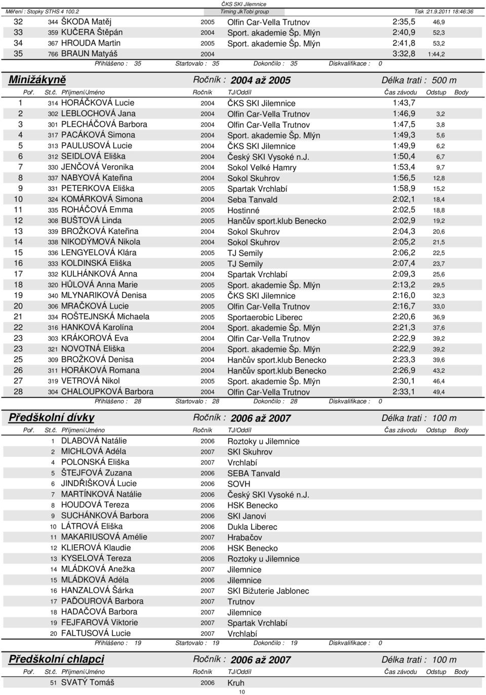 Mlýn 2:41,8 53,2 35 766 BRAUN Matyáš 2004 3:32,8 1:44,2 Minižákyně Přihlášeno : 35 Startovalo : 35 Dokončilo : 35 : 2004 až 2005 Délka trati : 500 m 1 314 HORÁČKOVÁ Lucie 2004 ČKS SKI Jilemnice