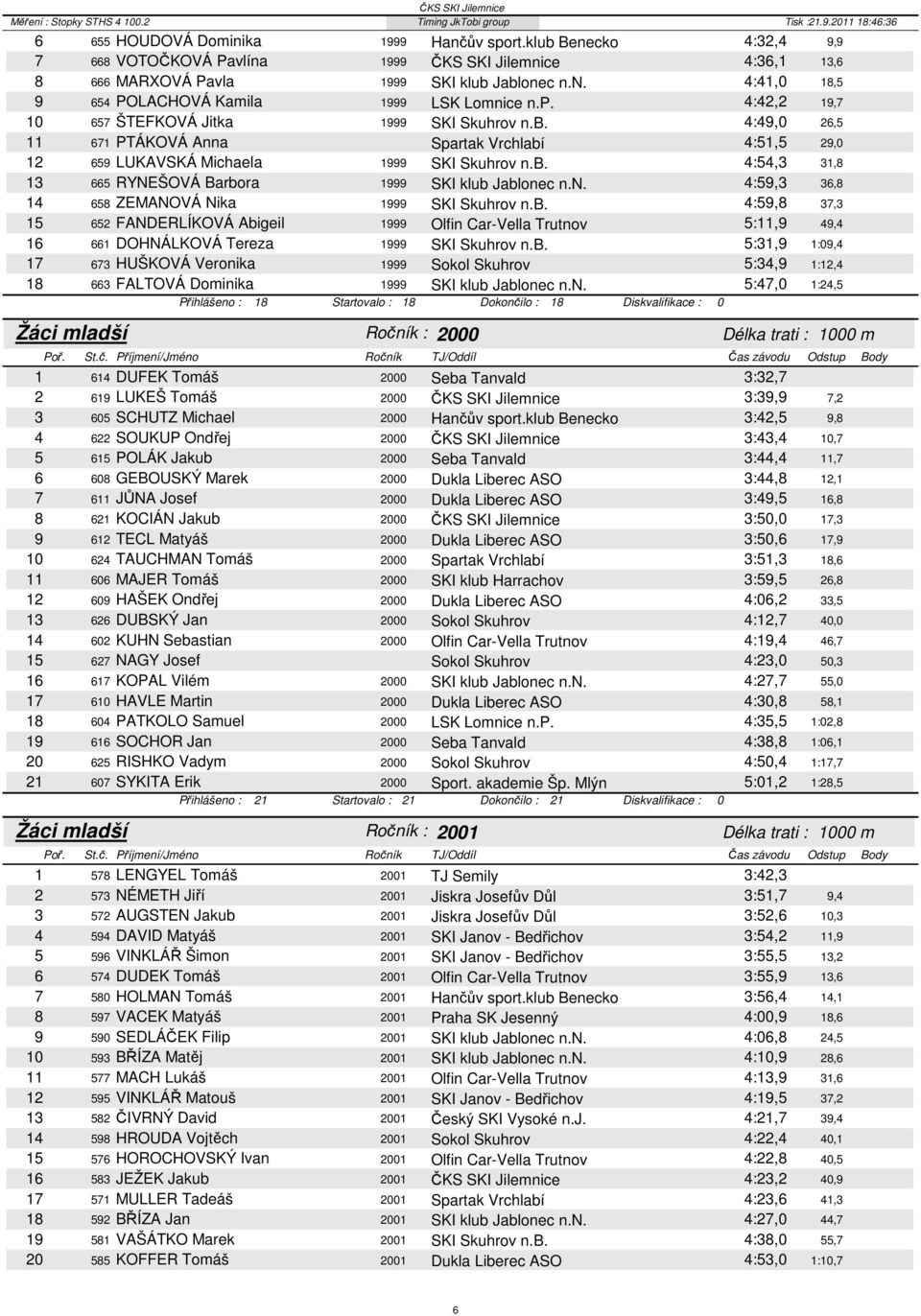 n. 4:59,3 36,8 14 658 ZEMANOVÁ Nika 1999 SKI Skuhrov n.b. 4:59,8 37,3 15 652 FANDERLÍKOVÁ Abigeil 1999 Olfin Car-Vella Trutnov 5:11,9 49,4 16 661 DOHNÁLKOVÁ Tereza 1999 SKI Skuhrov n.b. 5:31,9 1:09,4 17 673 HUŠKOVÁ Veronika 1999 Sokol Skuhrov 5:34,9 1:12,4 18 663 FALTOVÁ Dominika 1999 SKI klub Jablonec n.