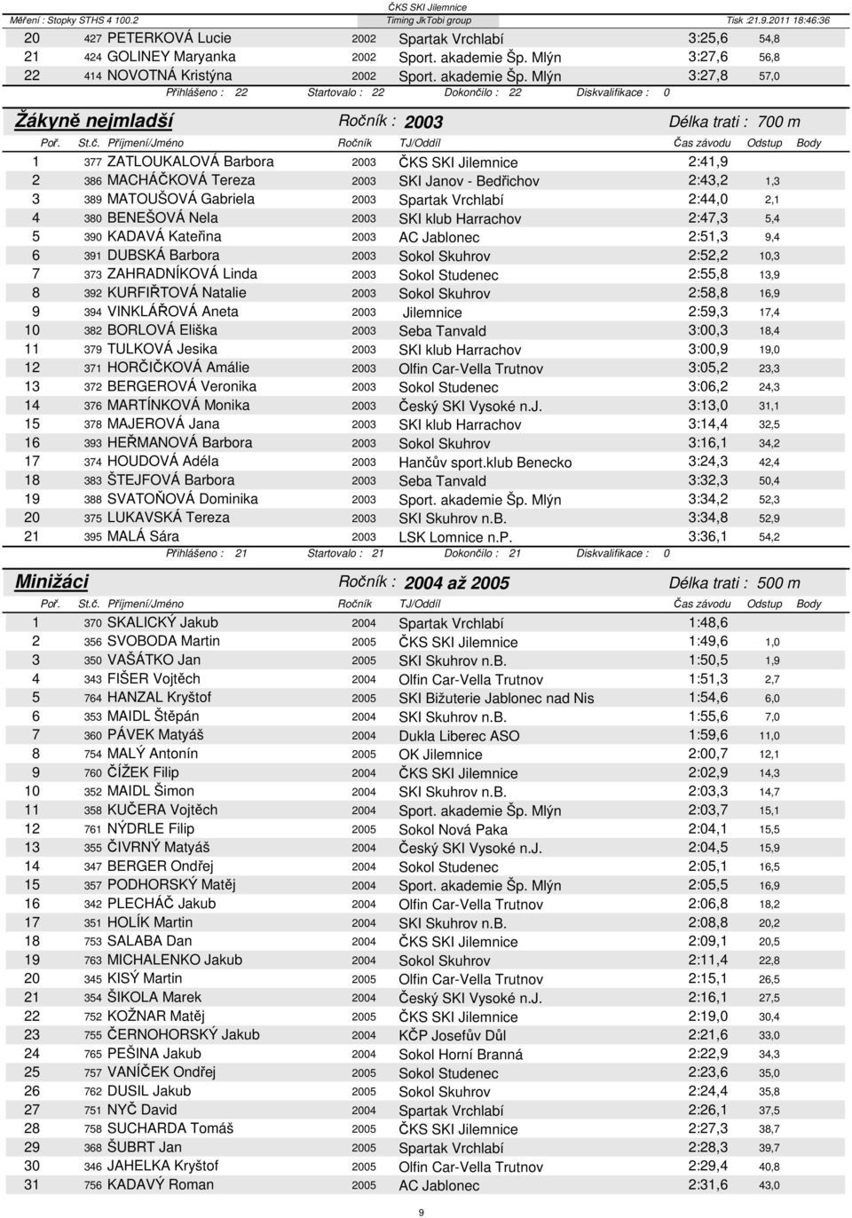 Mlýn 3:27,8 57,0 Žákyně nejmladší Přihlášeno : 22 Startovalo : 22 Dokončilo : 22 : 2003 Délka trati : 700 m 1 377 ZATLOUKALOVÁ Barbora 2003 ČKS SKI Jilemnice 2:41,9 2 386 MACHÁČKOVÁ Tereza 2003 SKI